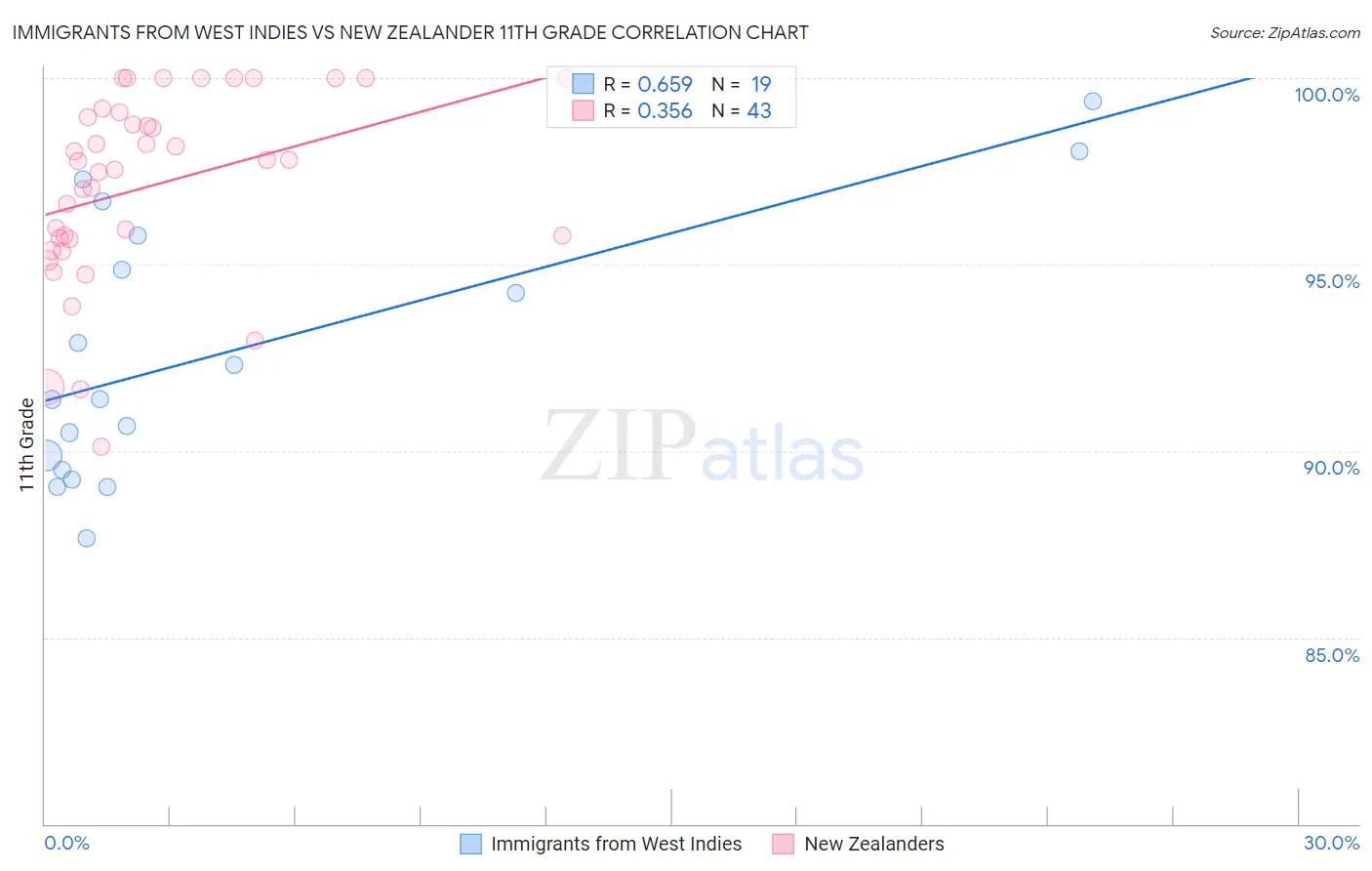 Immigrants from West Indies vs New Zealander 11th Grade