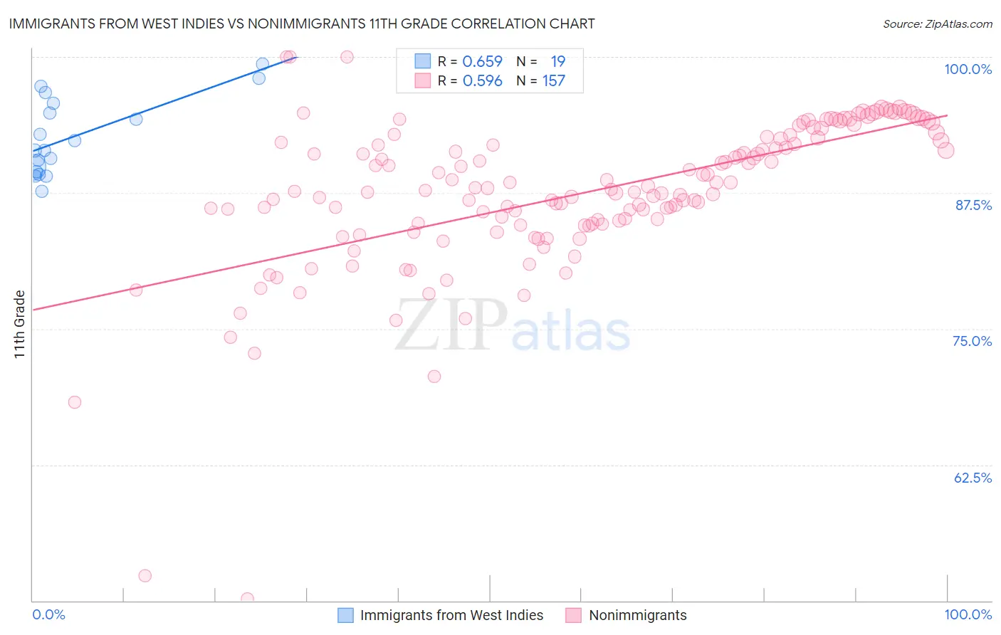Immigrants from West Indies vs Nonimmigrants 11th Grade