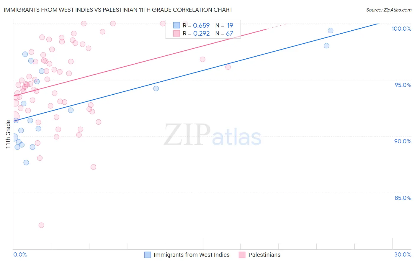 Immigrants from West Indies vs Palestinian 11th Grade