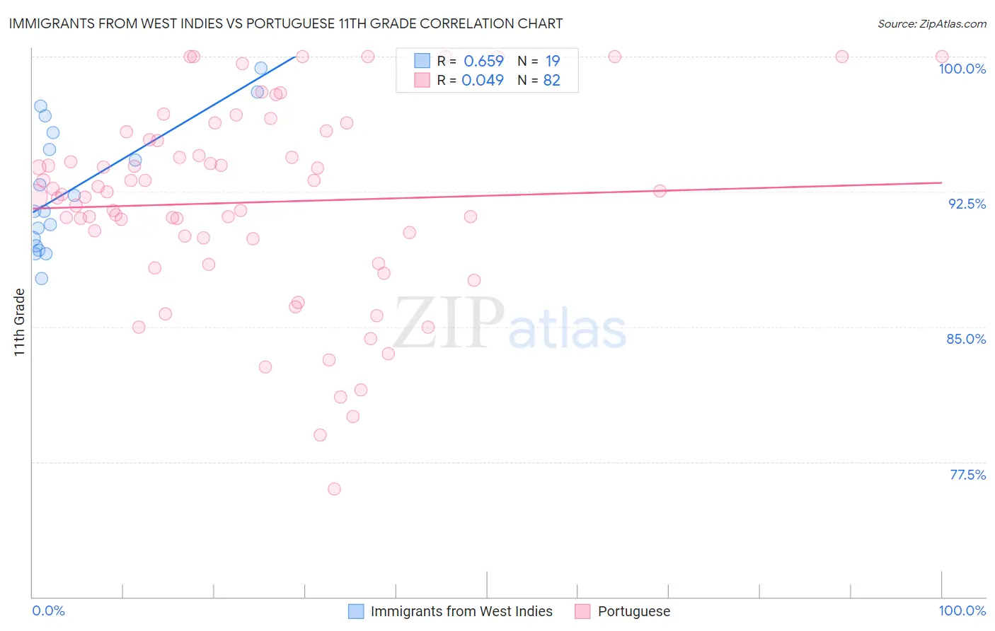 Immigrants from West Indies vs Portuguese 11th Grade