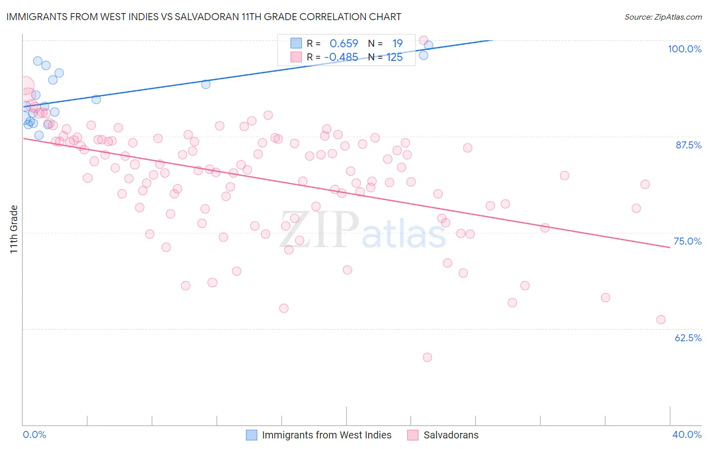 Immigrants from West Indies vs Salvadoran 11th Grade