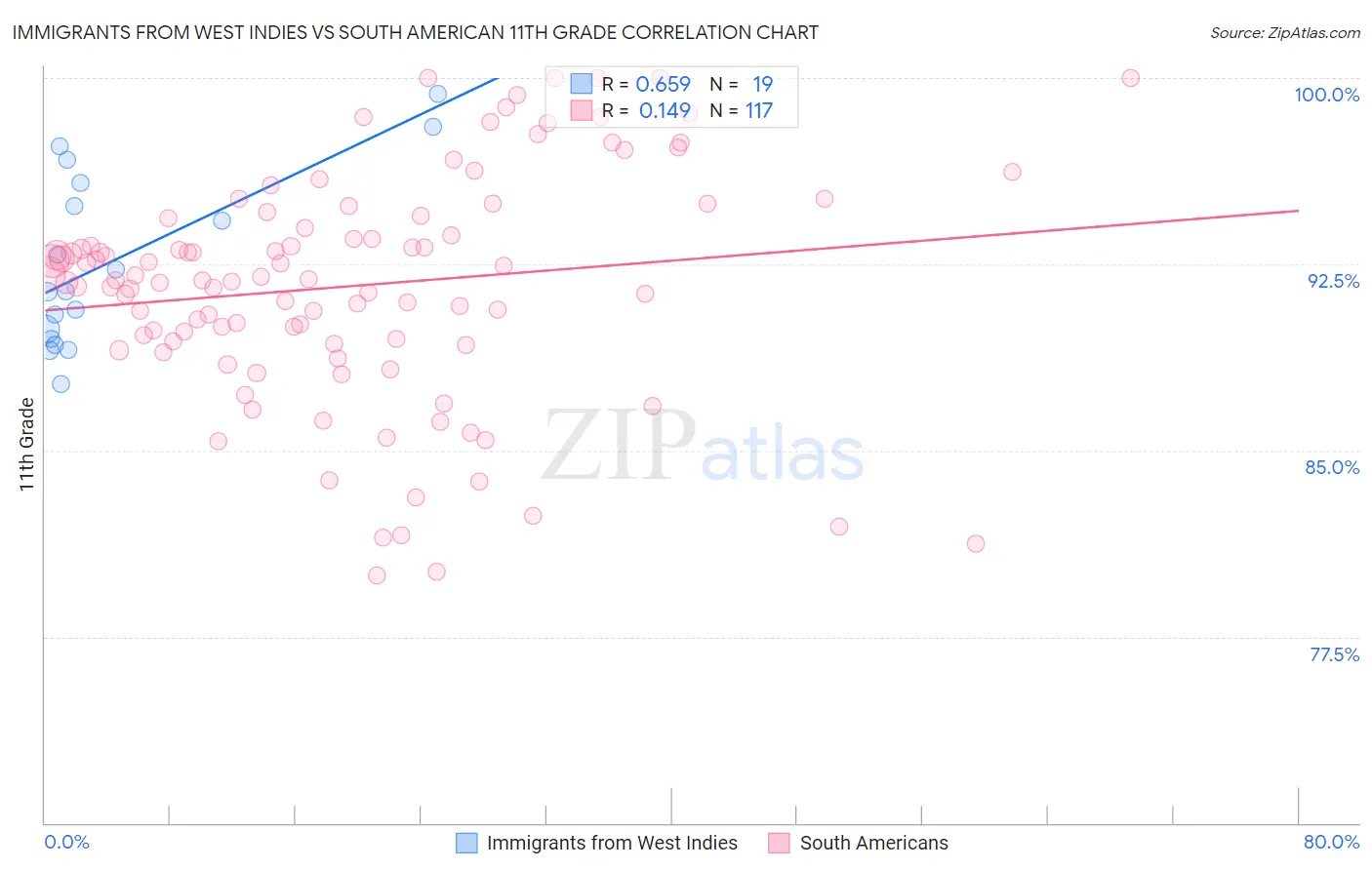 Immigrants from West Indies vs South American 11th Grade