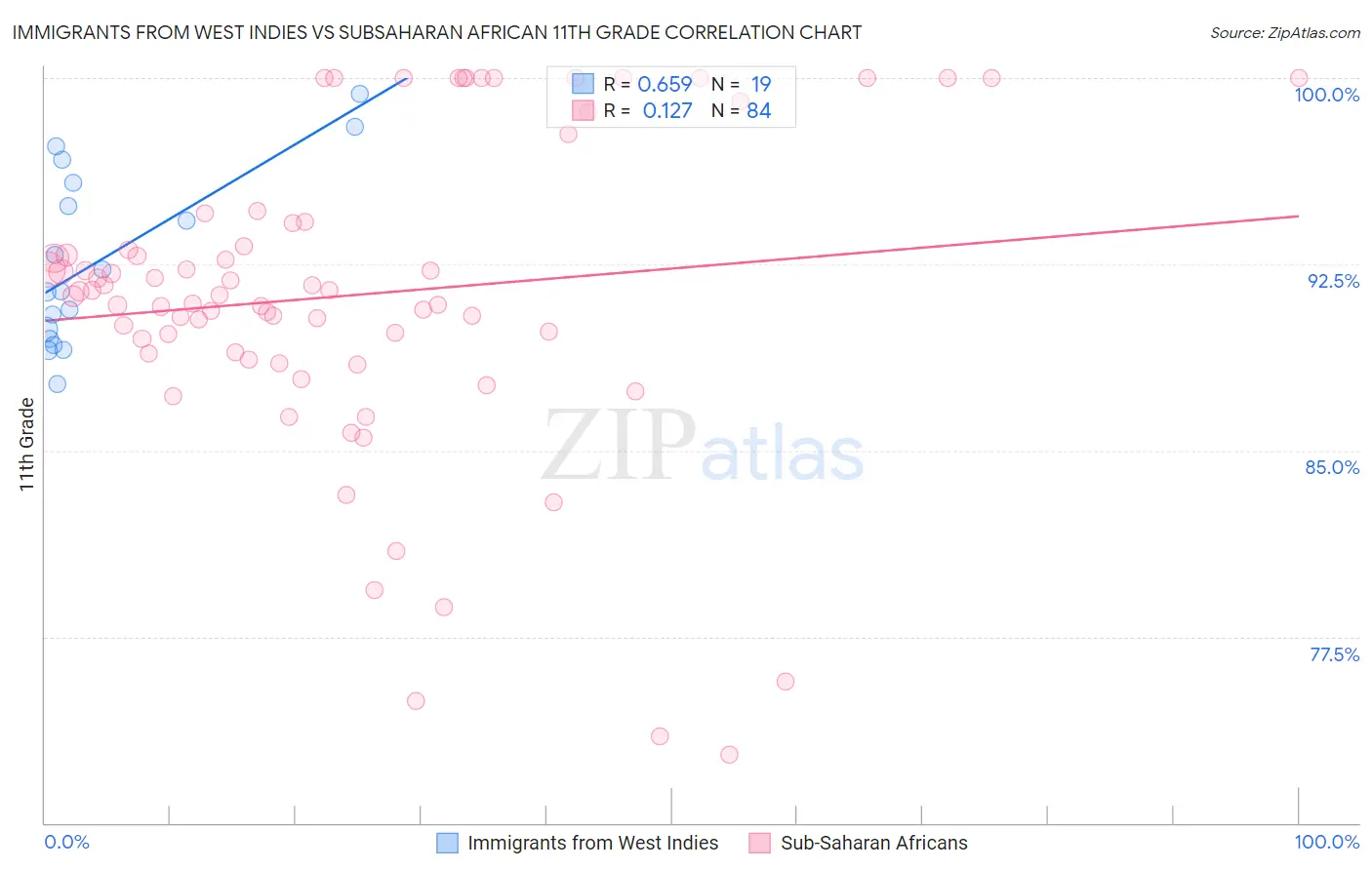 Immigrants from West Indies vs Subsaharan African 11th Grade