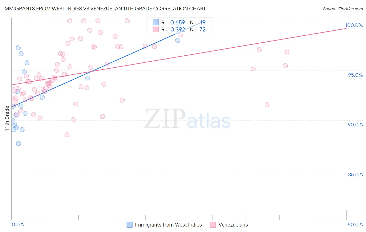Immigrants from West Indies vs Venezuelan 11th Grade
