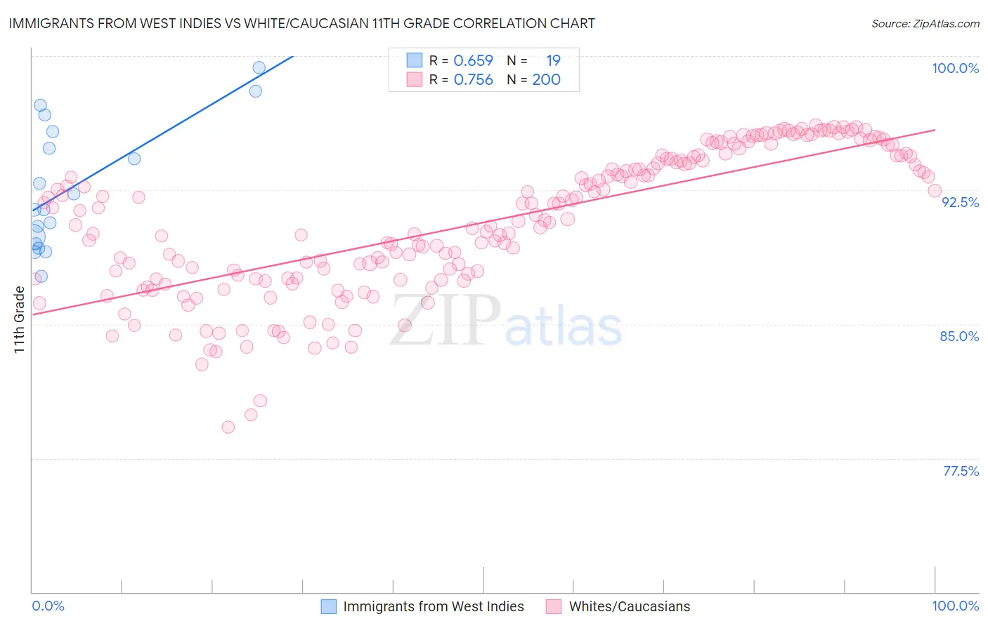 Immigrants from West Indies vs White/Caucasian 11th Grade