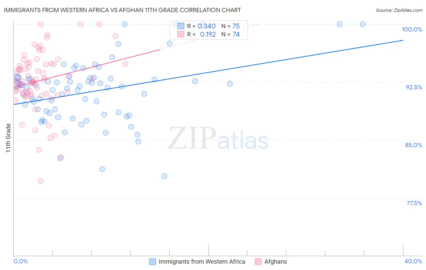 Immigrants from Western Africa vs Afghan 11th Grade
