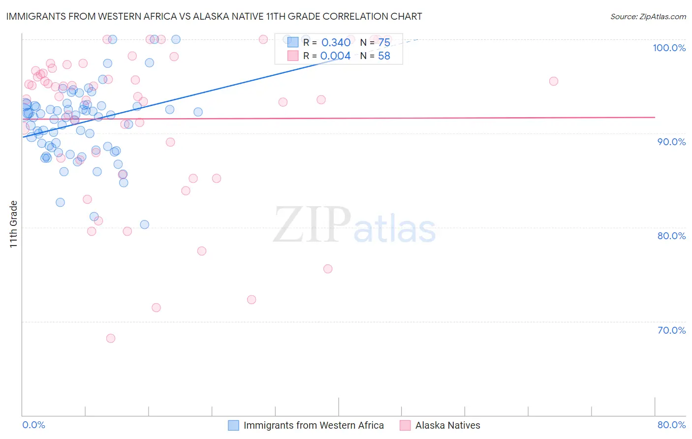Immigrants from Western Africa vs Alaska Native 11th Grade