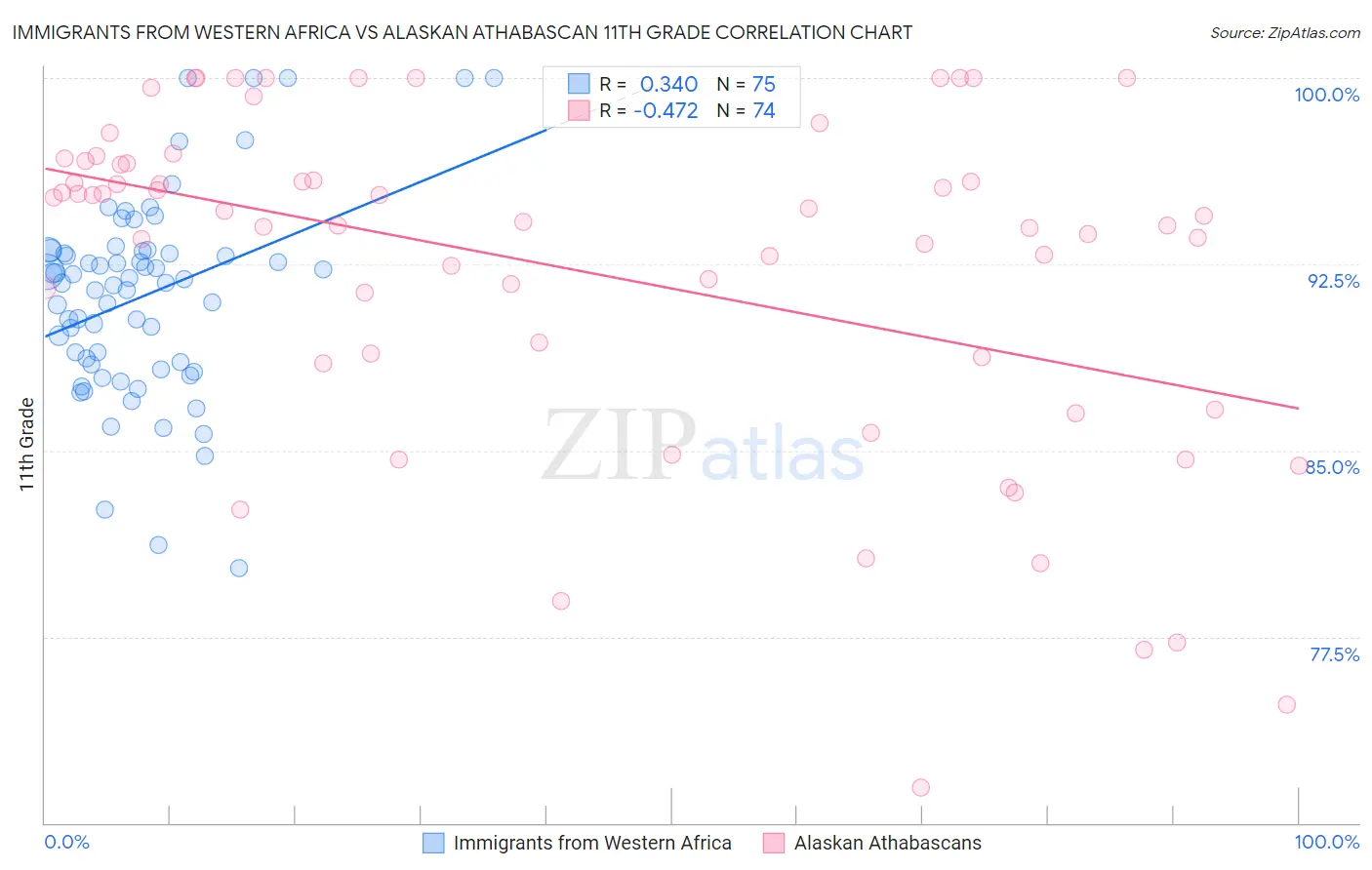 Immigrants from Western Africa vs Alaskan Athabascan 11th Grade