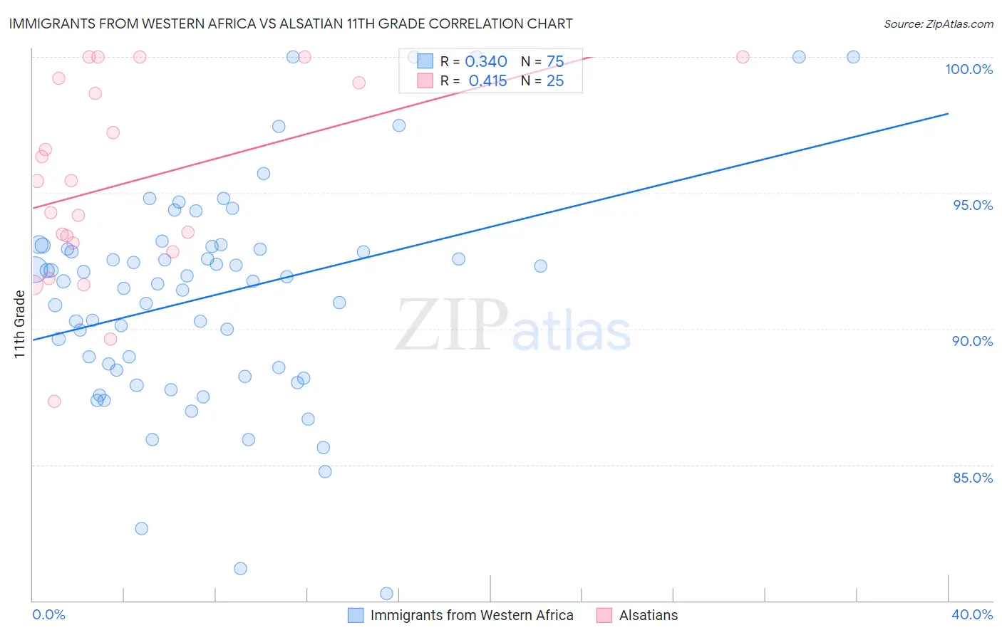 Immigrants from Western Africa vs Alsatian 11th Grade