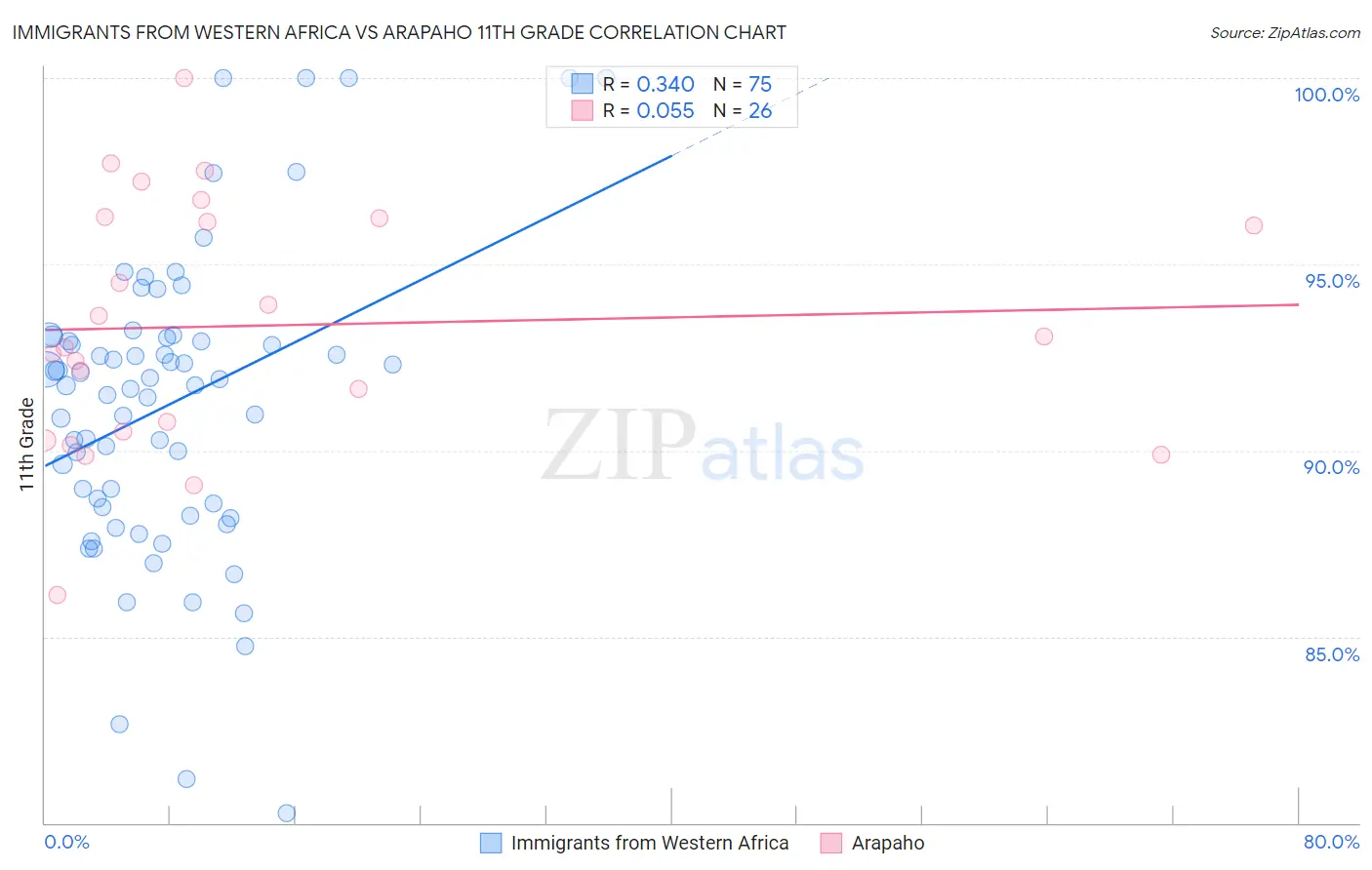Immigrants from Western Africa vs Arapaho 11th Grade