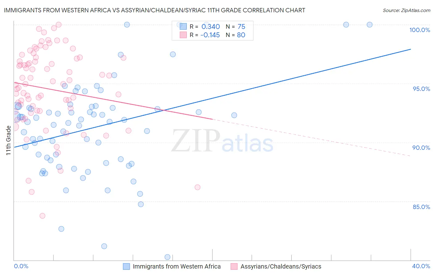 Immigrants from Western Africa vs Assyrian/Chaldean/Syriac 11th Grade