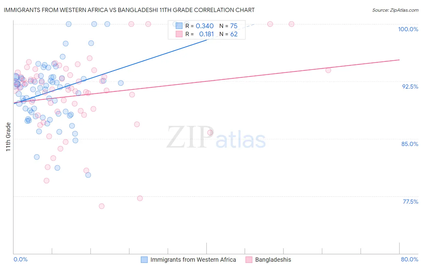 Immigrants from Western Africa vs Bangladeshi 11th Grade