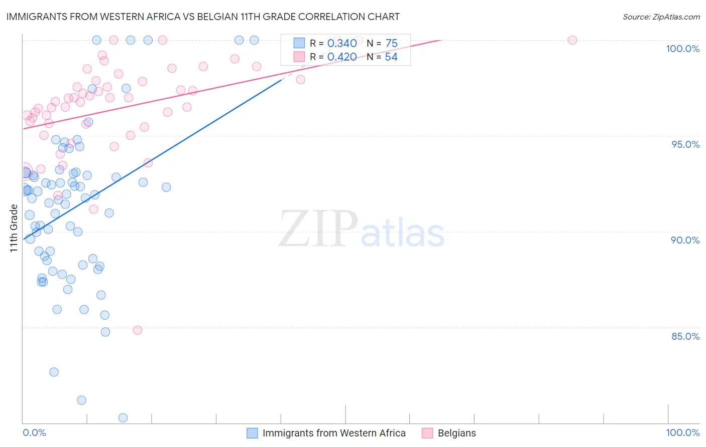 Immigrants from Western Africa vs Belgian 11th Grade