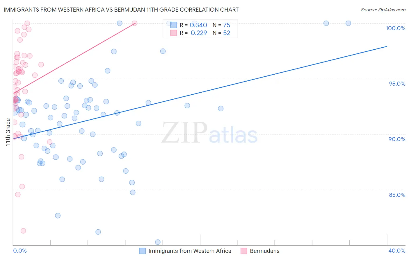 Immigrants from Western Africa vs Bermudan 11th Grade