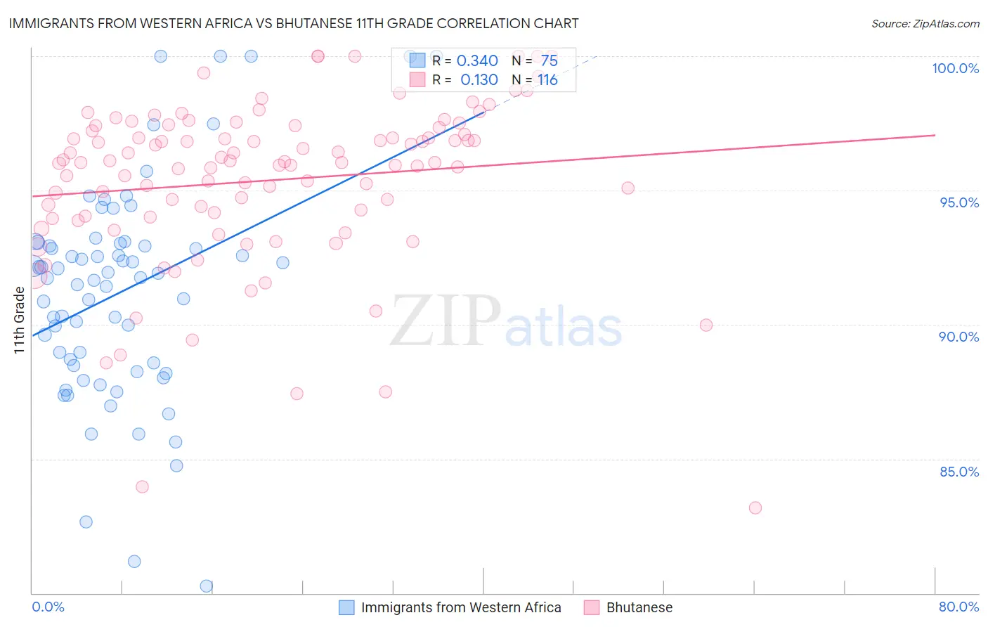 Immigrants from Western Africa vs Bhutanese 11th Grade