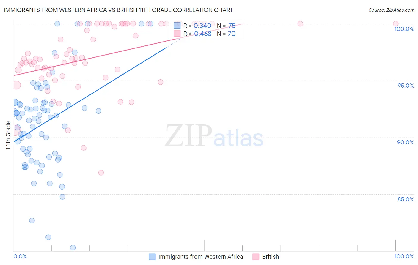 Immigrants from Western Africa vs British 11th Grade