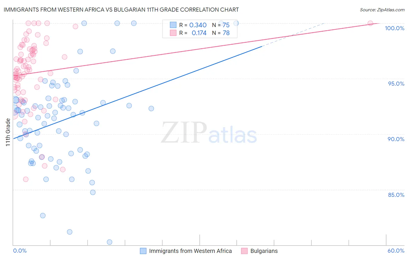 Immigrants from Western Africa vs Bulgarian 11th Grade