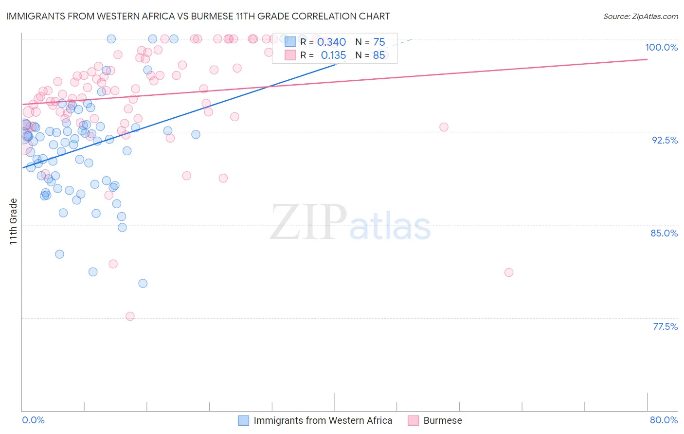 Immigrants from Western Africa vs Burmese 11th Grade