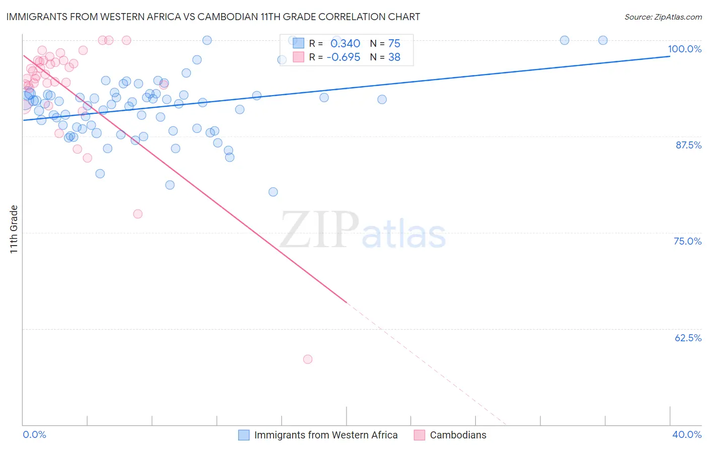 Immigrants from Western Africa vs Cambodian 11th Grade