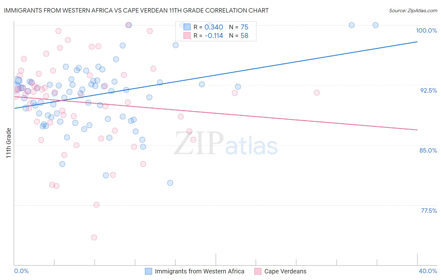 Immigrants from Western Africa vs Cape Verdean 11th Grade