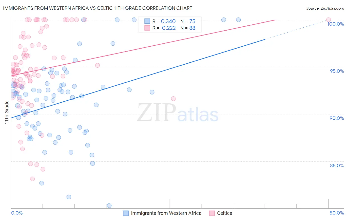 Immigrants from Western Africa vs Celtic 11th Grade