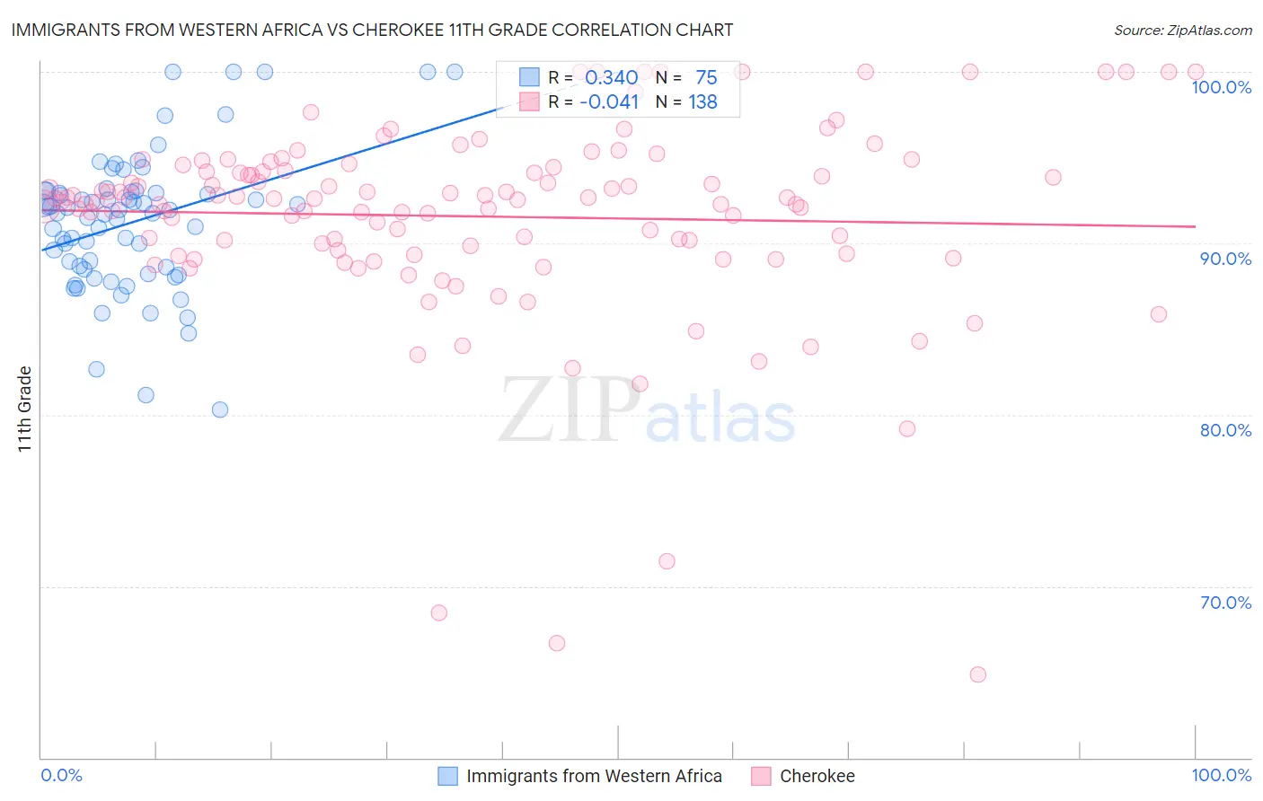 Immigrants from Western Africa vs Cherokee 11th Grade