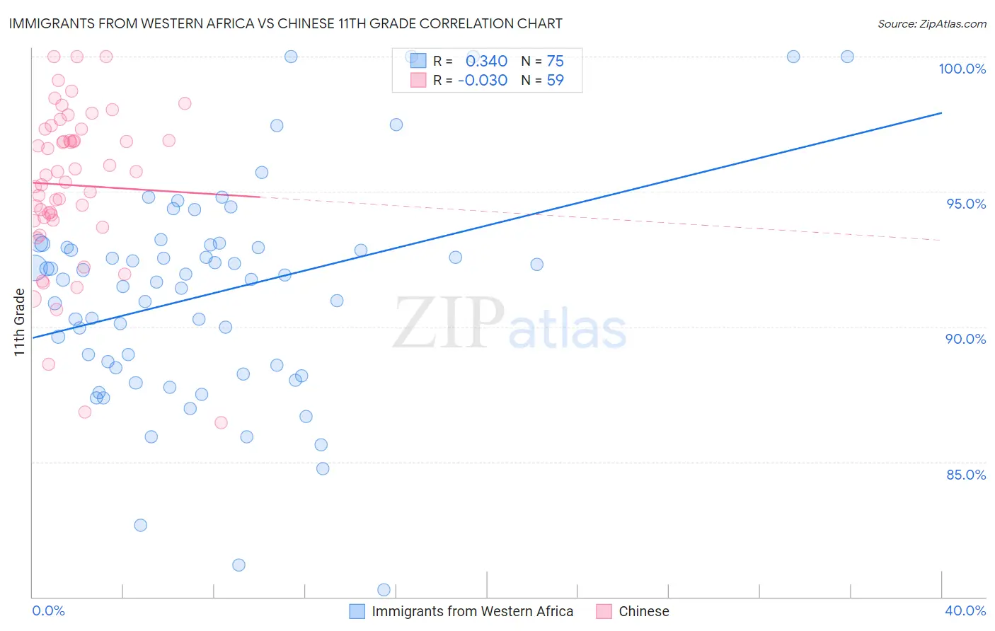 Immigrants from Western Africa vs Chinese 11th Grade
