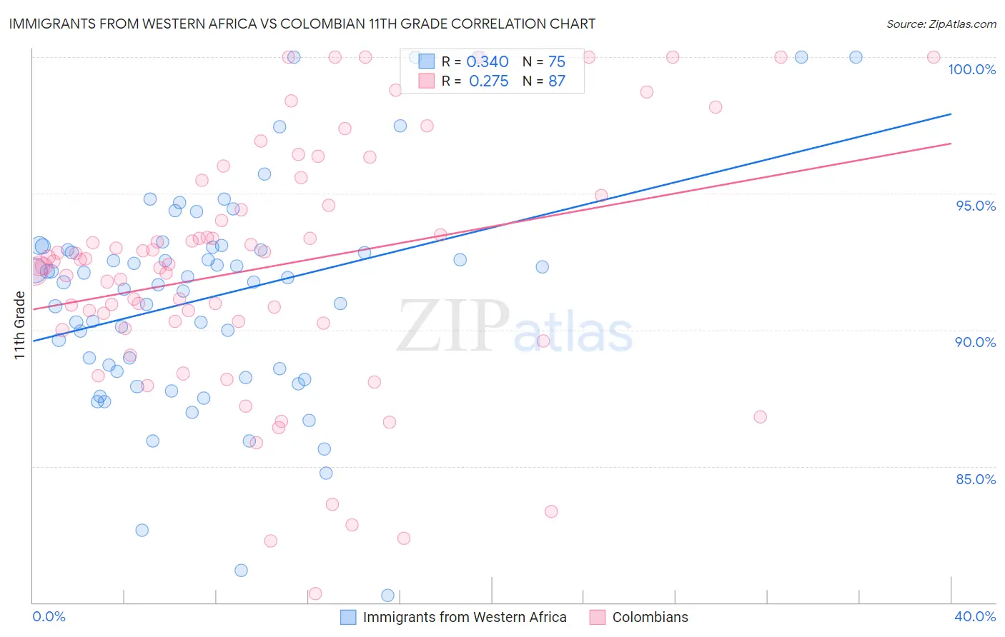 Immigrants from Western Africa vs Colombian 11th Grade