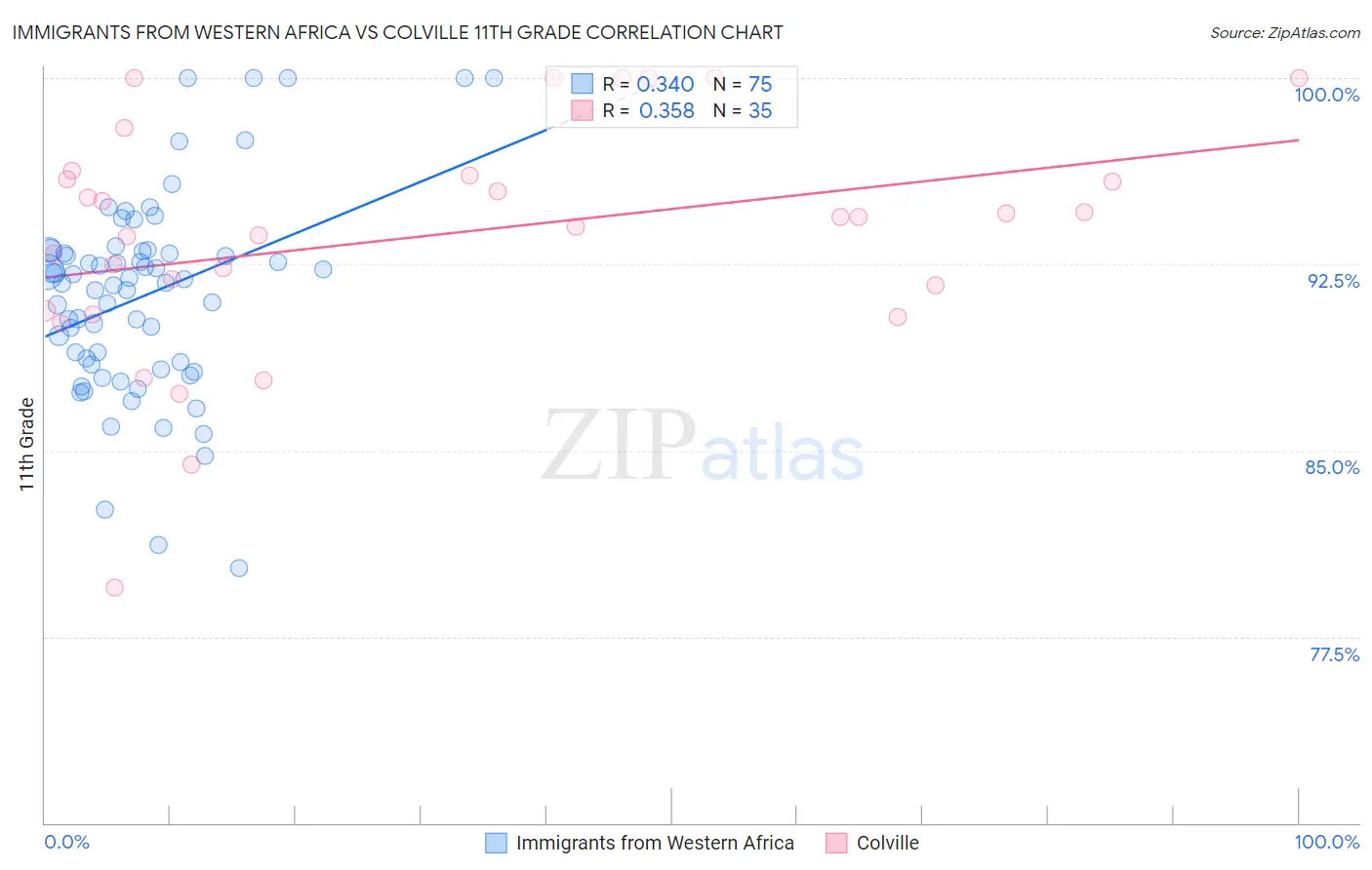 Immigrants from Western Africa vs Colville 11th Grade