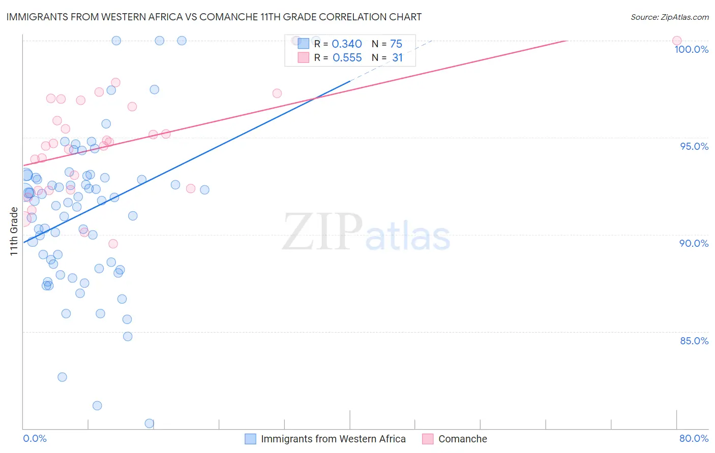 Immigrants from Western Africa vs Comanche 11th Grade
