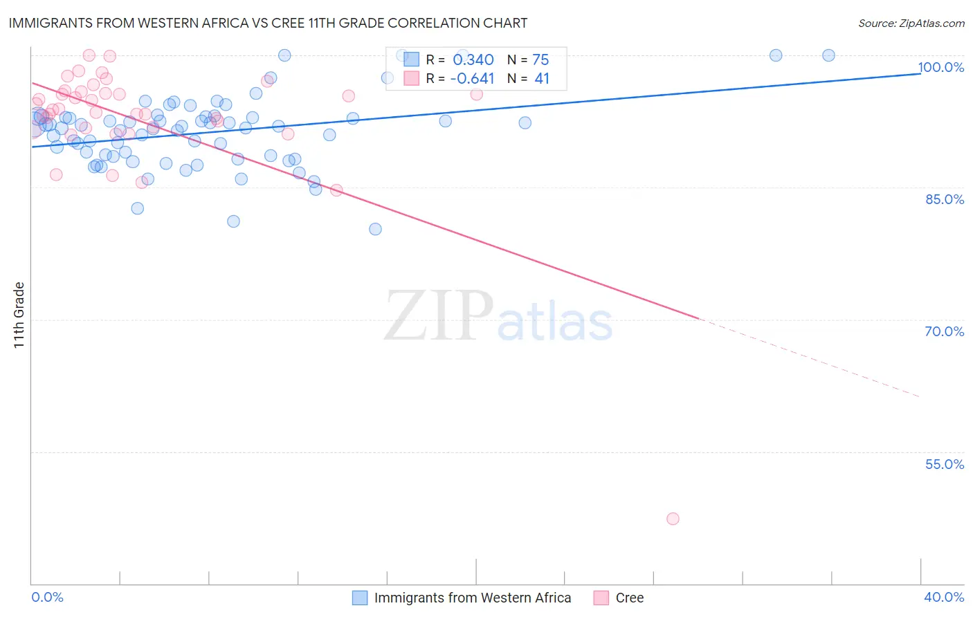 Immigrants from Western Africa vs Cree 11th Grade