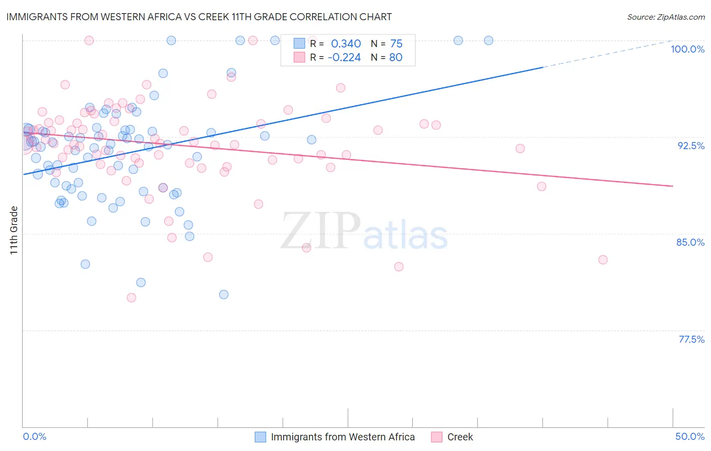 Immigrants from Western Africa vs Creek 11th Grade
