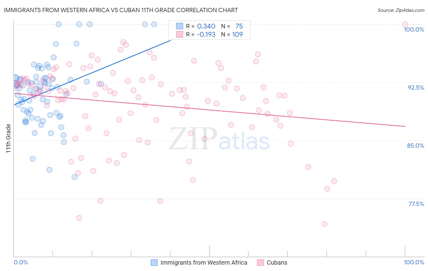 Immigrants from Western Africa vs Cuban 11th Grade
