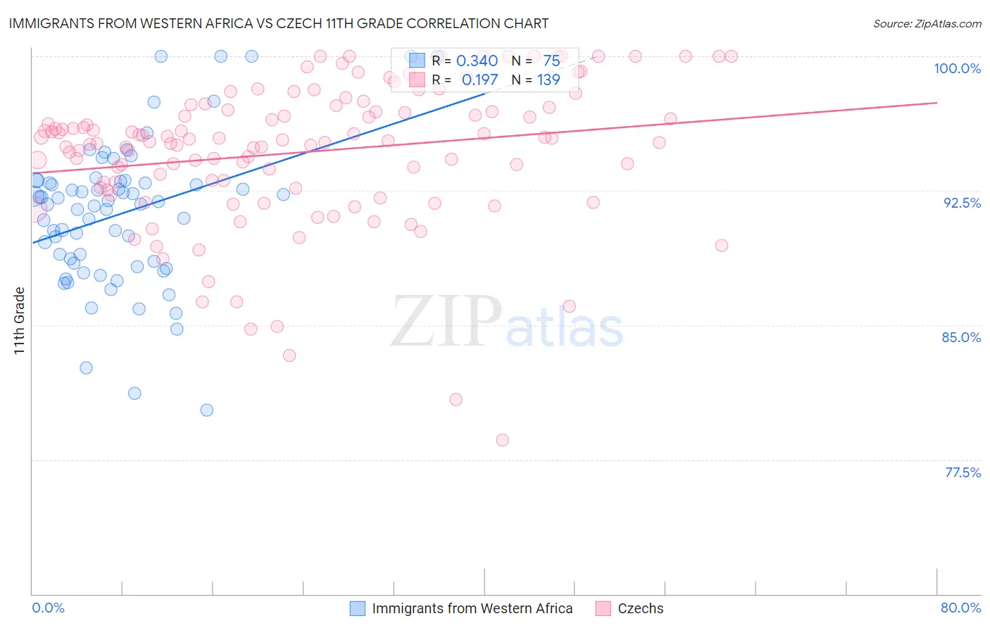 Immigrants from Western Africa vs Czech 11th Grade