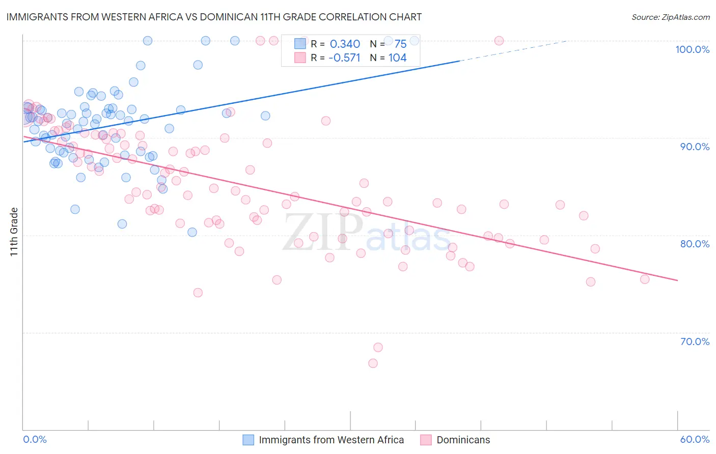 Immigrants from Western Africa vs Dominican 11th Grade