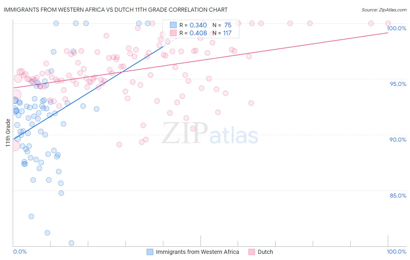 Immigrants from Western Africa vs Dutch 11th Grade