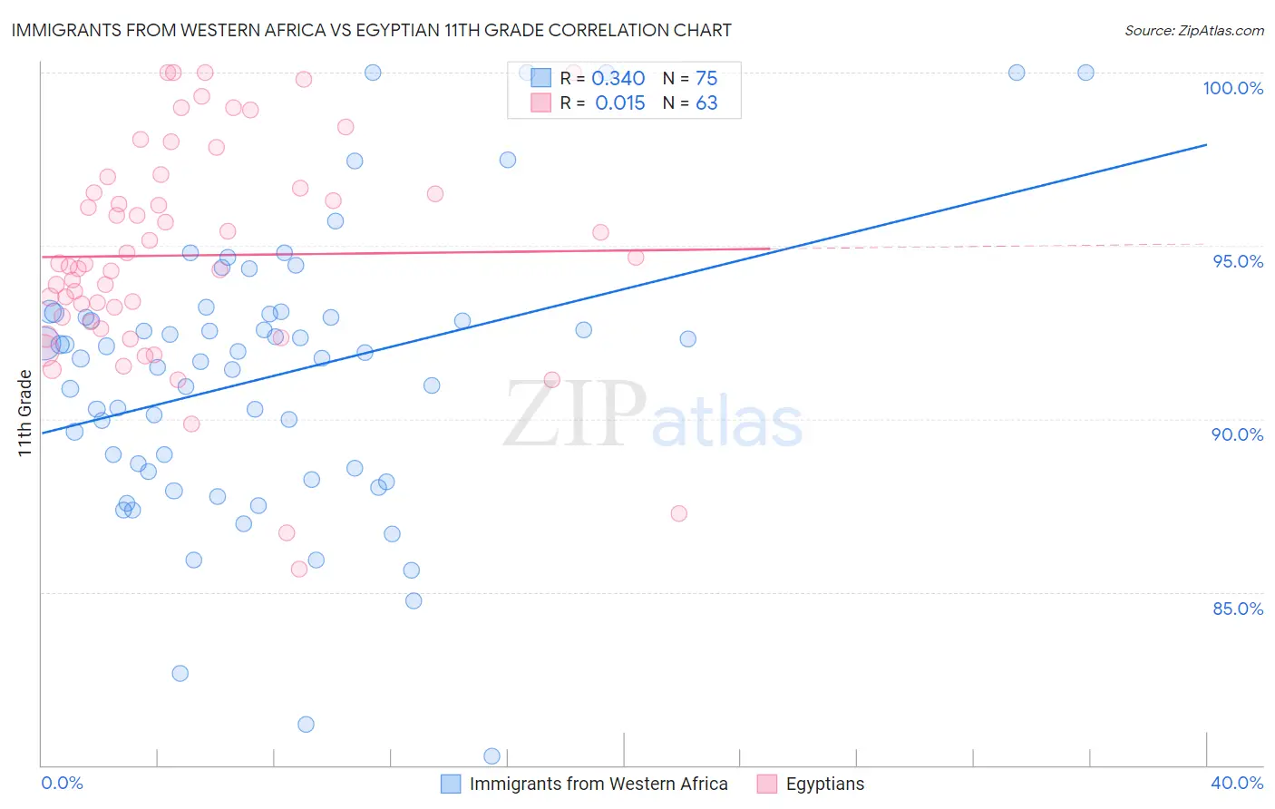 Immigrants from Western Africa vs Egyptian 11th Grade