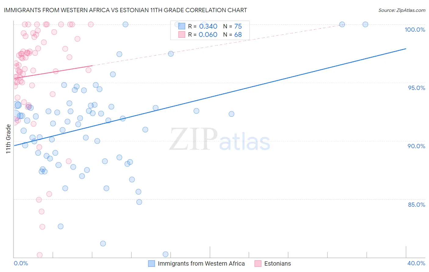 Immigrants from Western Africa vs Estonian 11th Grade