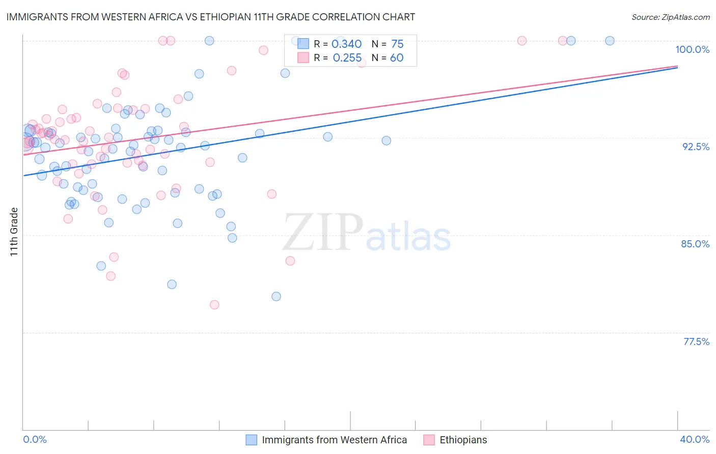Immigrants from Western Africa vs Ethiopian 11th Grade
