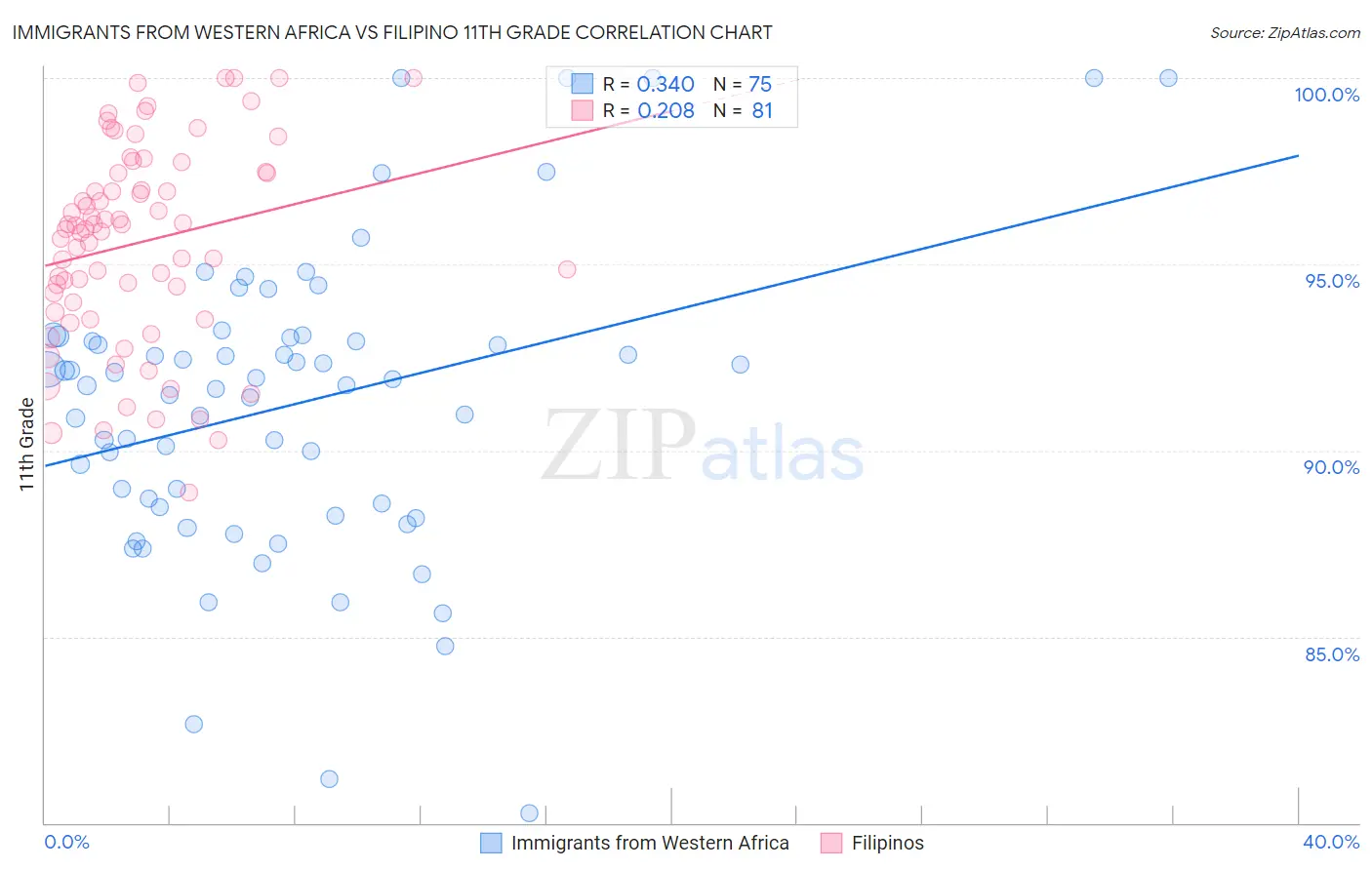 Immigrants from Western Africa vs Filipino 11th Grade