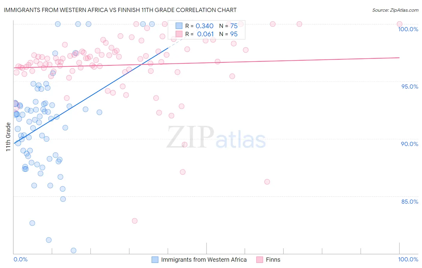 Immigrants from Western Africa vs Finnish 11th Grade