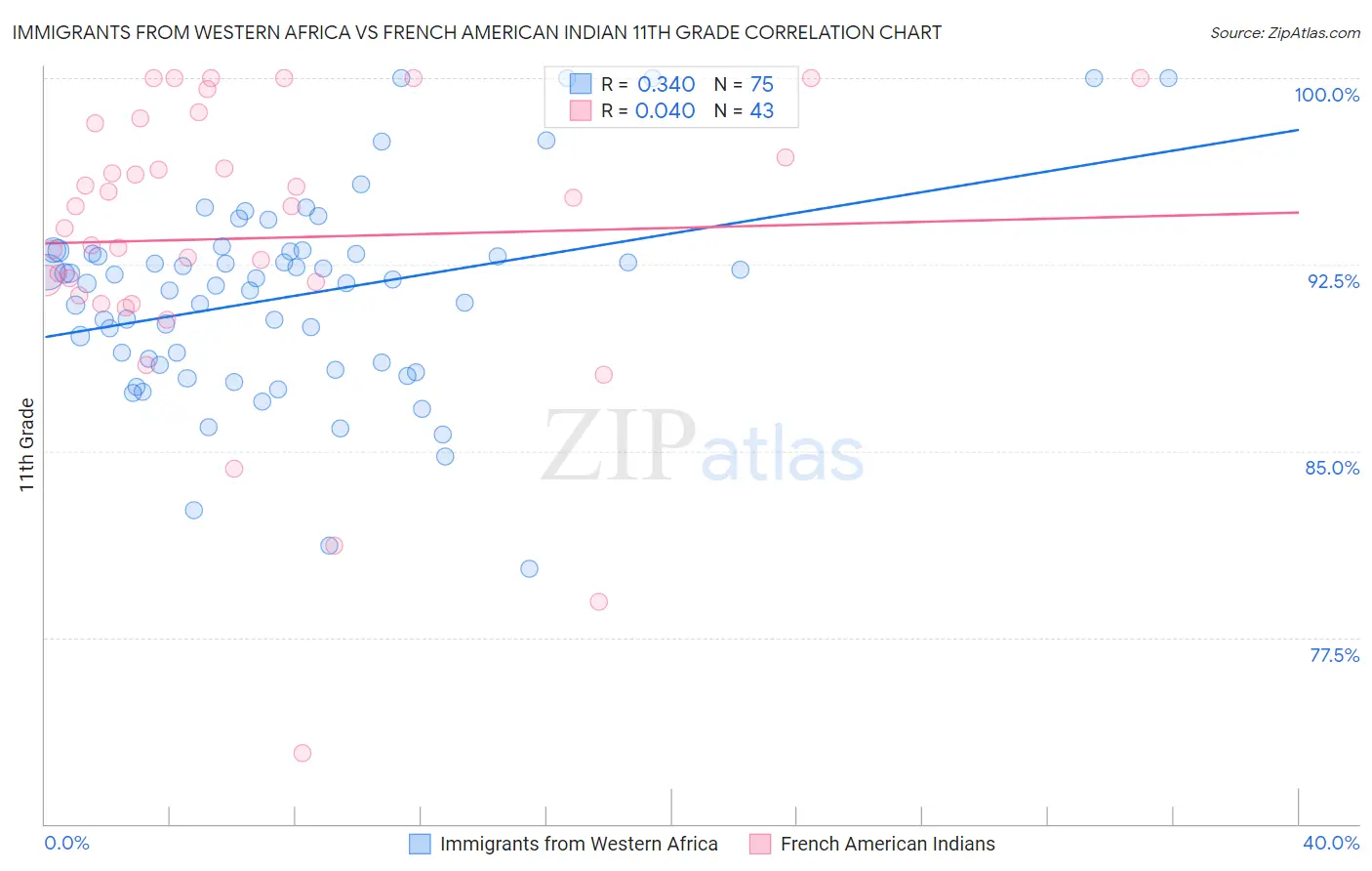 Immigrants from Western Africa vs French American Indian 11th Grade