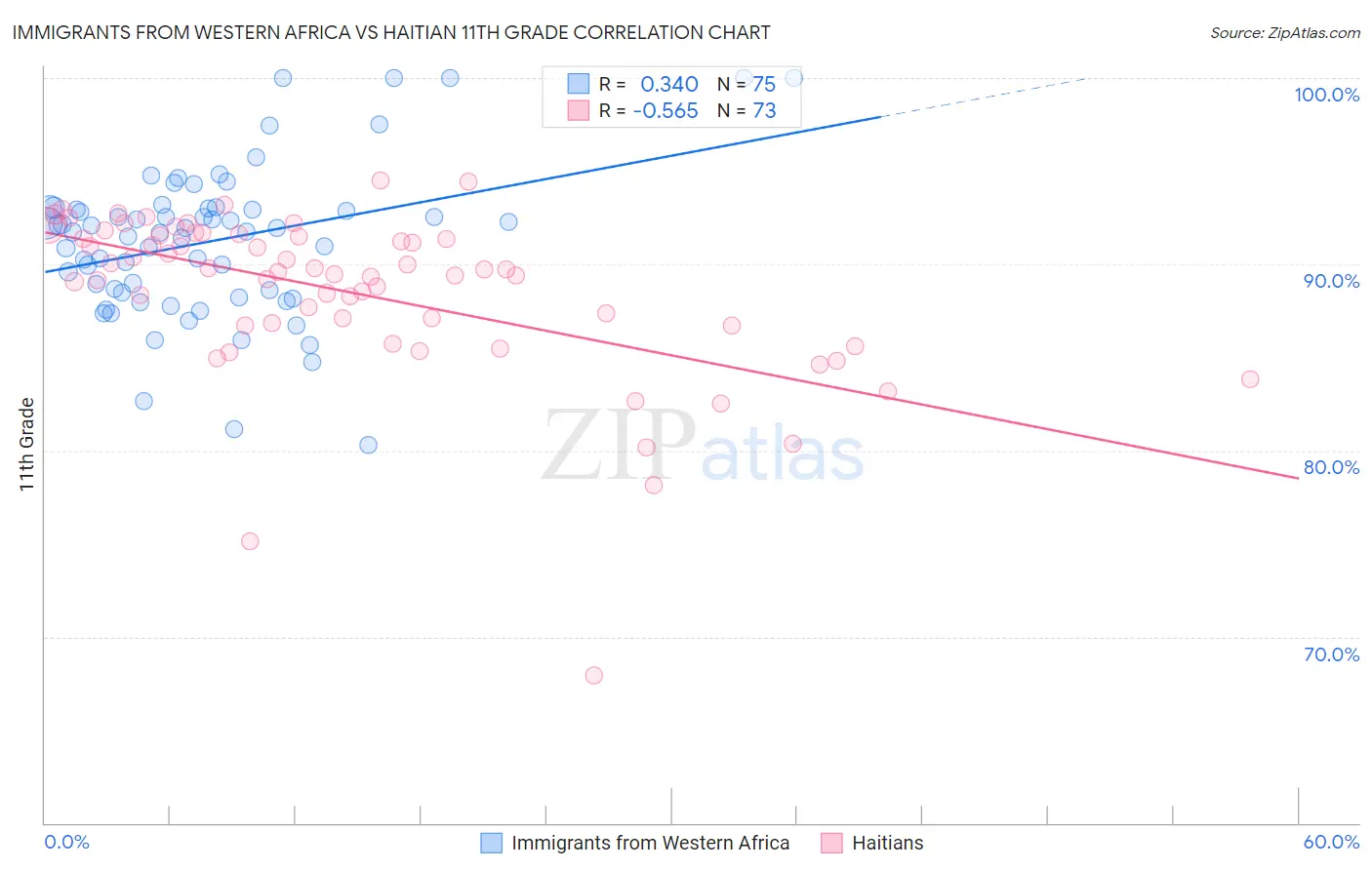 Immigrants from Western Africa vs Haitian 11th Grade