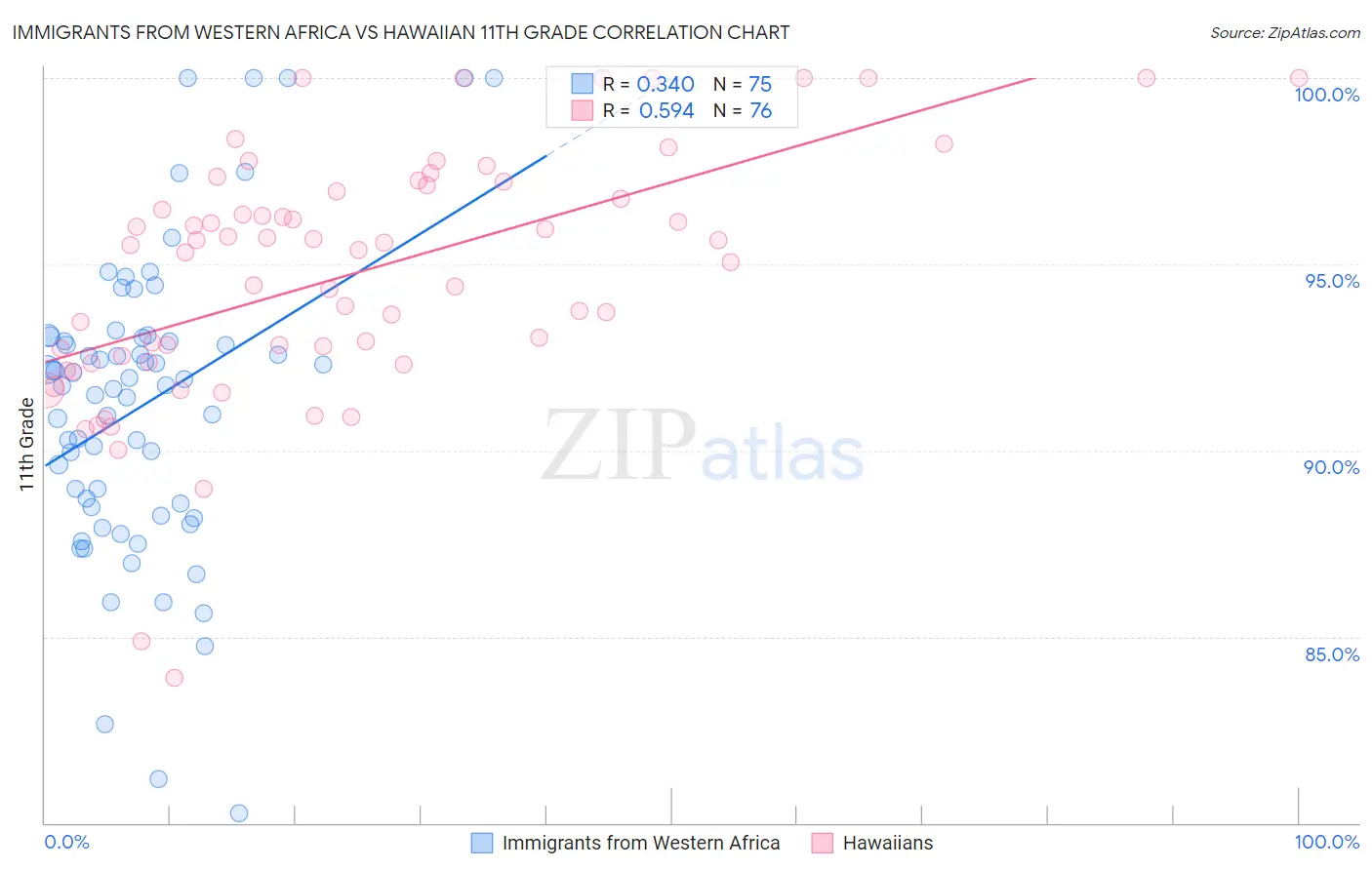 Immigrants from Western Africa vs Hawaiian 11th Grade