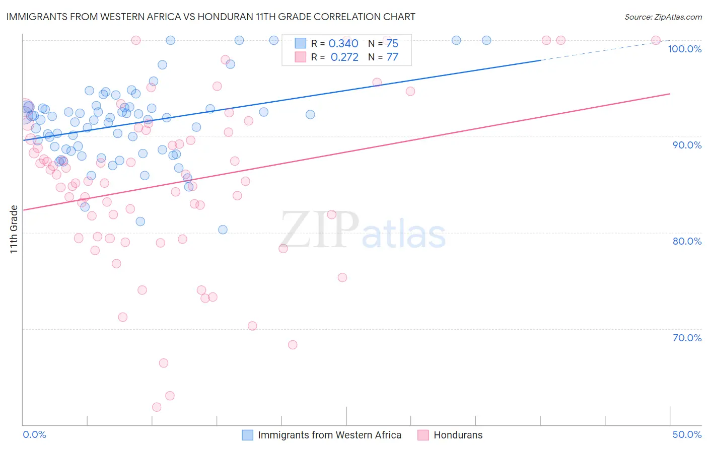 Immigrants from Western Africa vs Honduran 11th Grade