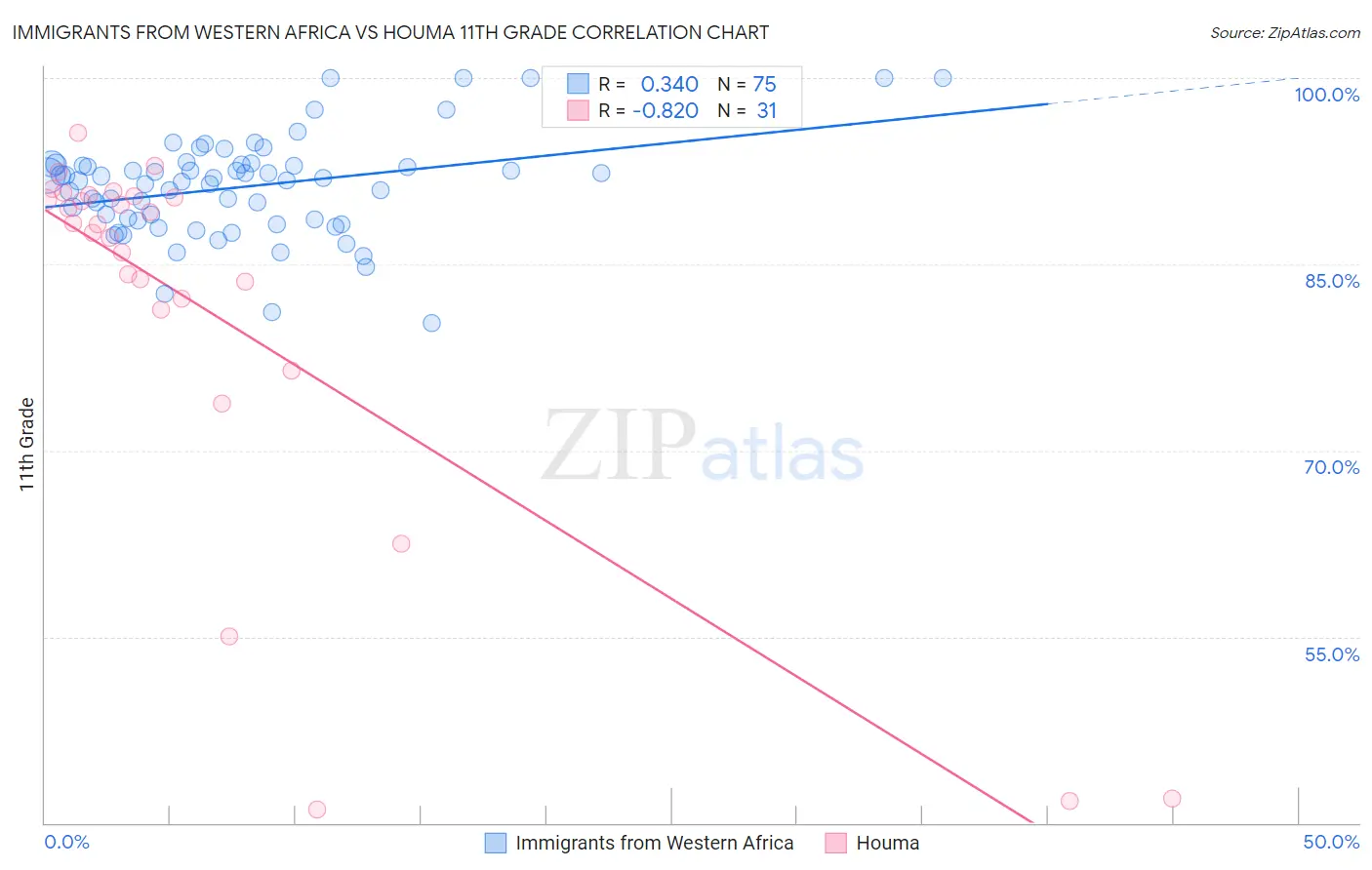 Immigrants from Western Africa vs Houma 11th Grade