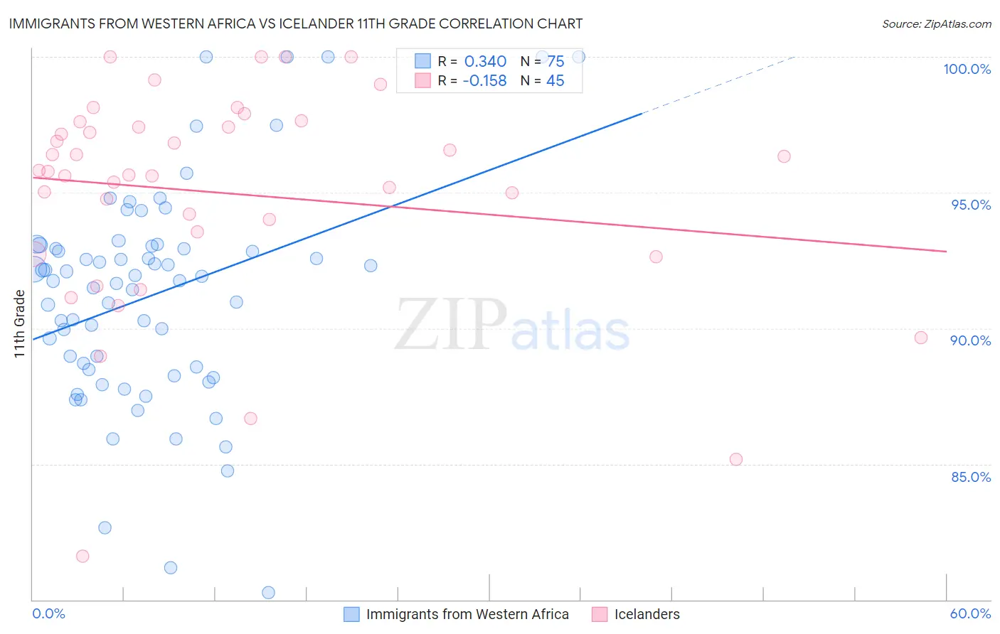 Immigrants from Western Africa vs Icelander 11th Grade