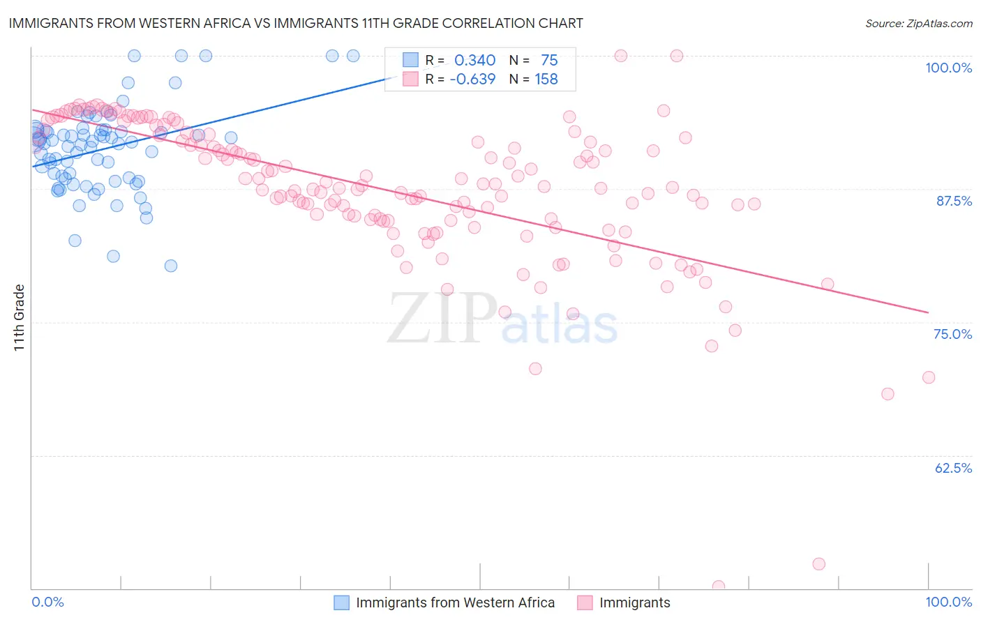 Immigrants from Western Africa vs Immigrants 11th Grade