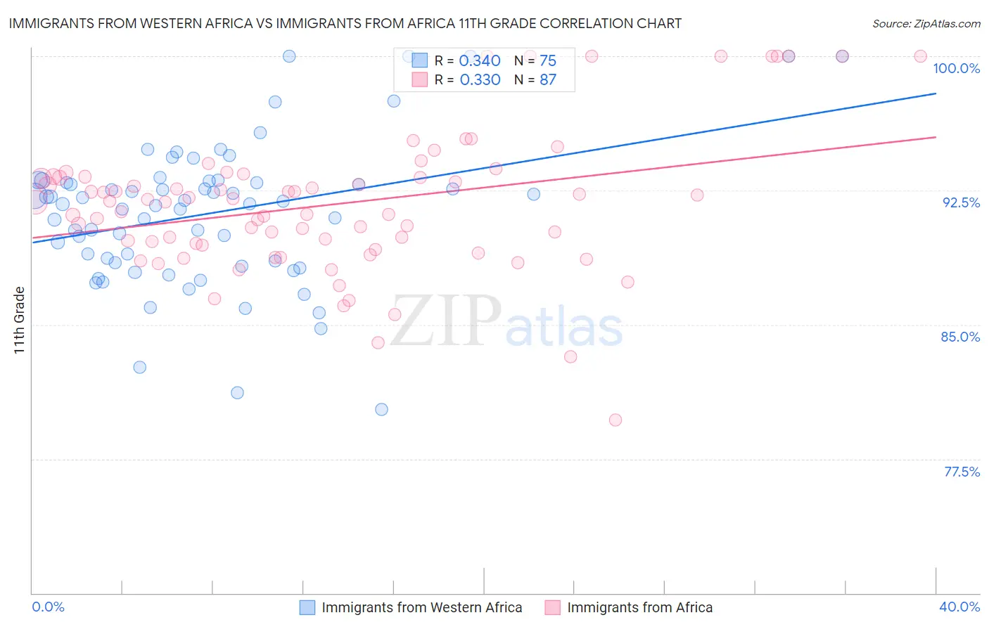 Immigrants from Western Africa vs Immigrants from Africa 11th Grade