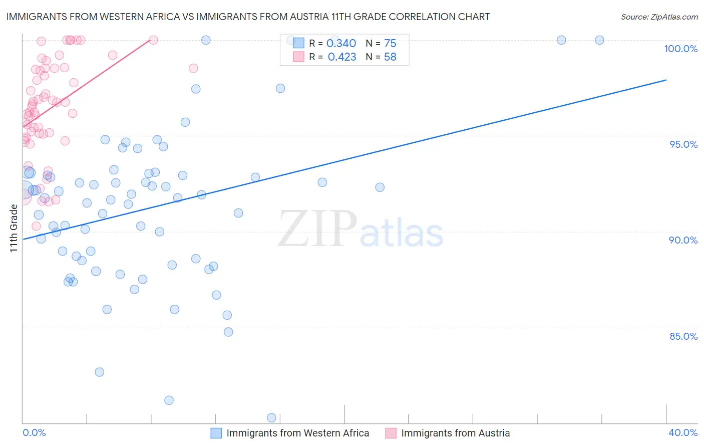 Immigrants from Western Africa vs Immigrants from Austria 11th Grade